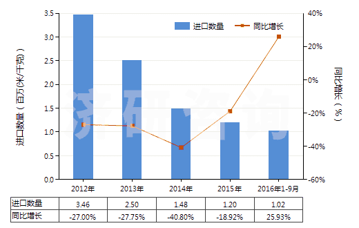 2012-2016年9月中國(guó)聚酯短纖＜85%棉混色織平紋布（平米重≤170g）(HS55133100)進(jìn)口量及增速統(tǒng)計(jì)
